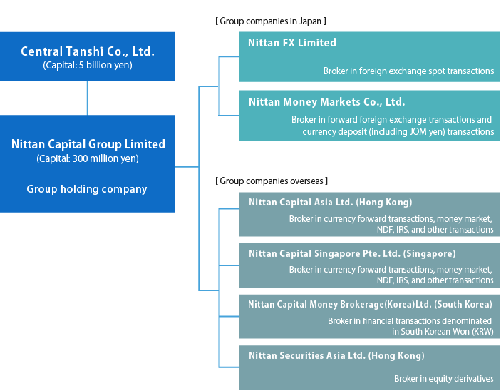 Nittan Capital Group Limited Nittan Capital Group Limited