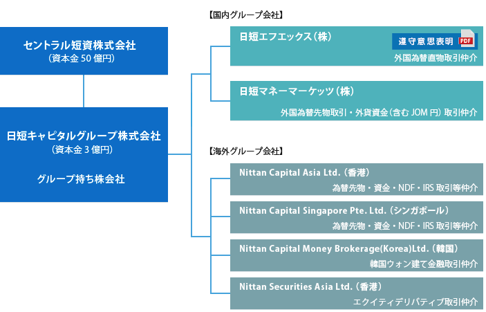 組織図